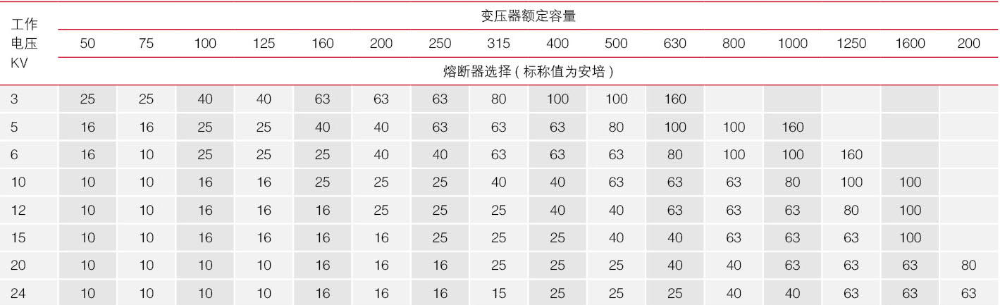 熔斷器選擇參考表